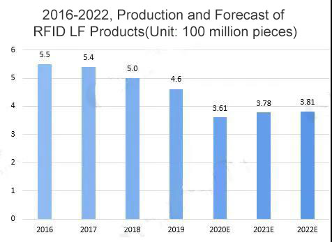 2016-2022, Production and Forecast of China RFID LF Products