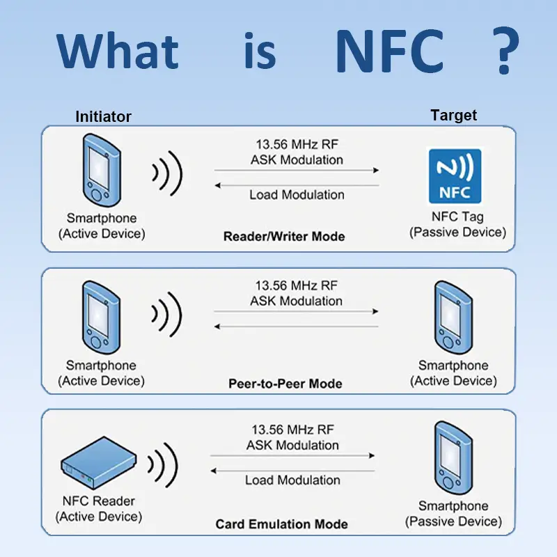 What Is NFC (Near Field Communication) & How Does It Work?
